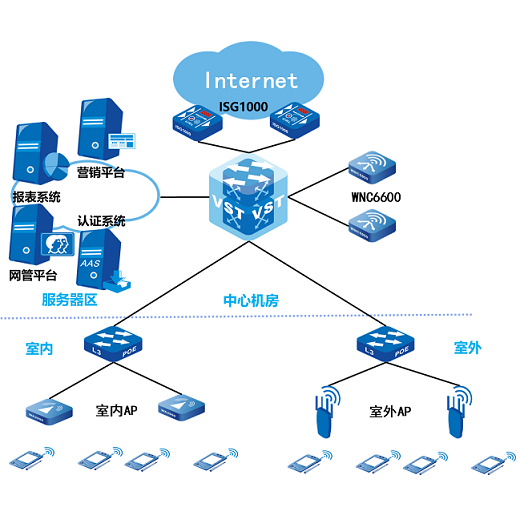 無線智慧園區(qū)解決方案