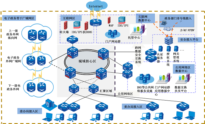 電子政務(wù)外網(wǎng)解決方案